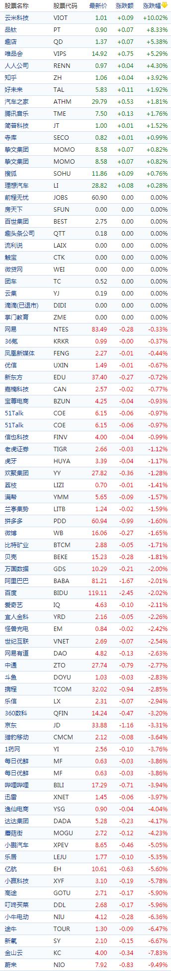 中国概念股收盘：量子之歌暴涨130％，禾赛科技跌超13％、蔚来跌超9%
