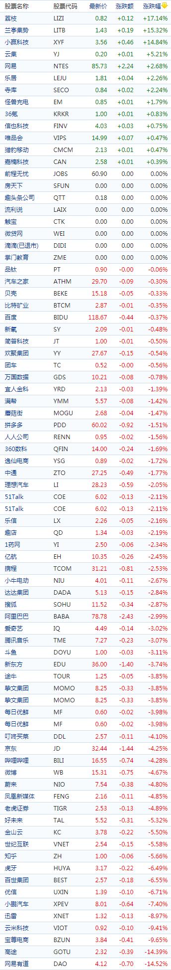 中国概念股收盘：荔枝涨17%，量子之歌跌超41％、有道、高途跌超14％