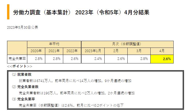 日本4月失业率降至2.6%！高龄就业人口近十年增五成，应届大学生就业率9