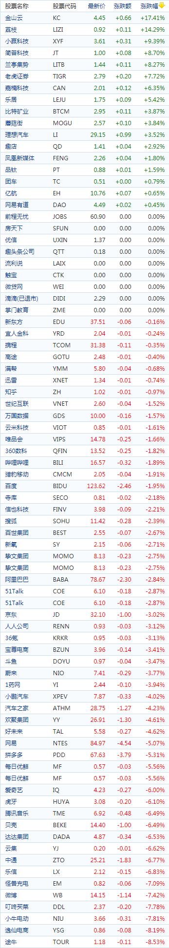 中国概念股收盘：金山云大涨近18%，量子之歌跌超8%、微博跌超7%