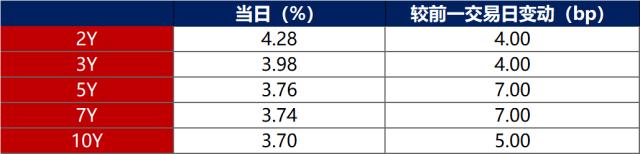 债市早报：资金面整体平稳，银行间主要利率债收益率普遍下行