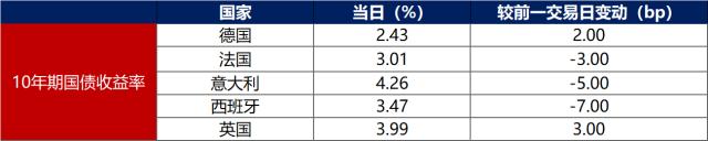 债市早报：资金面整体平稳，银行间主要利率债收益率普遍下行