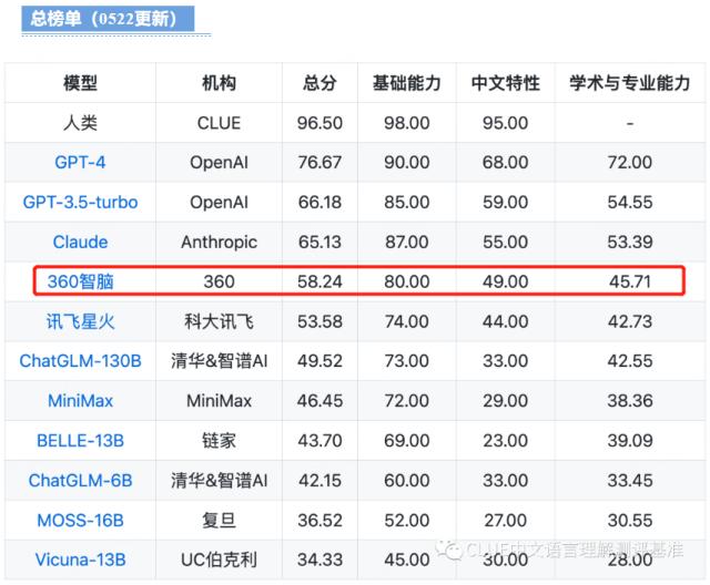 SuperCLUE中文通用大模型基准测评发布：“360智脑”多项能力国内领跑