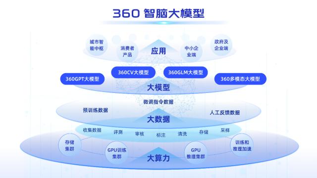 SuperCLUE中文通用大模型基准测评发布：“360智脑”多项能力国内领跑