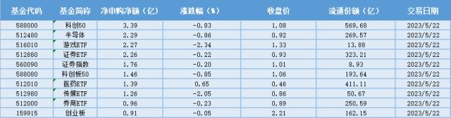 场内ETF资金动态：消费稳步复苏，静待边际催化，消费类ETF大涨