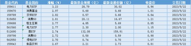 场内ETF资金动态：消费稳步复苏，静待边际催化，消费类ETF大涨