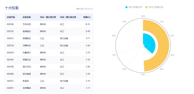 化工板块需求回暖，碳酸锂价格重回上行通道！资金执着加码化工ETF，33日连续净申购累计逾1.3亿元！