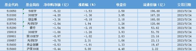 场内ETF资金动态：装机量超预期，光伏ETF大涨