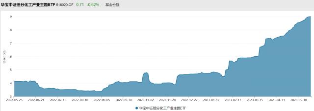 化工板块需求回暖，碳酸锂价格重回上行通道！资金执着加码化工ETF，33日连续净申购累计逾1.3亿元！