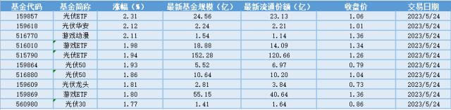 场内ETF资金动态：装机量超预期，光伏ETF大涨