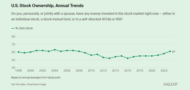 2008年以来最高比例！盖洛普调查：61%美国成年人正投资股市 