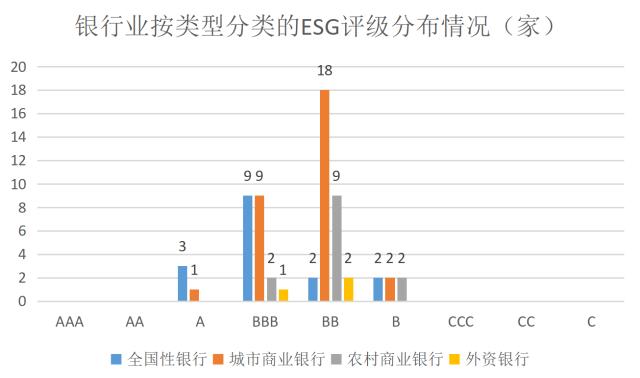 ESG评级结果分析系列：2021年银行业上市公司ESG评级结果分析