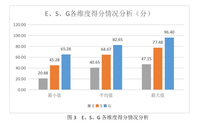 ESG评级结果分析系列：2021年银行业上市公司ESG评级结果分析