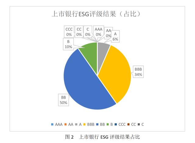 ESG评级结果分析系列：2021年银行业上市公司ESG评级结果分析