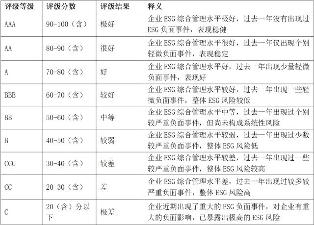 ESG评级结果分析系列：2021年银行业上市公司ESG评级结果分析