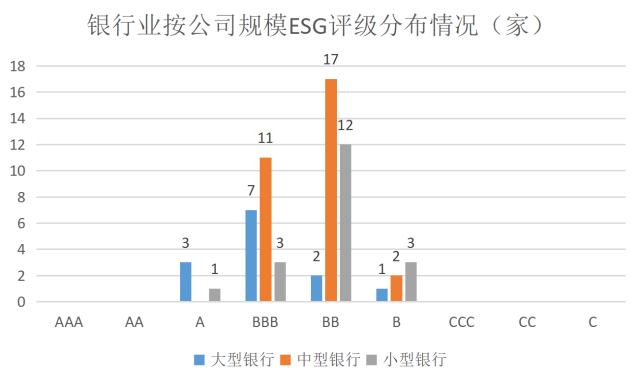 ESG评级结果分析系列：2021年银行业上市公司ESG评级结果分析