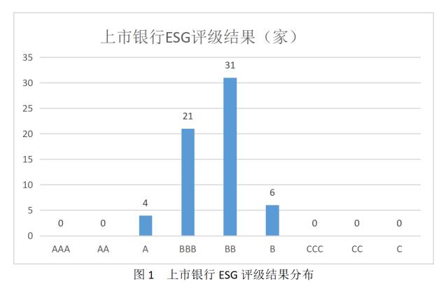 ESG评级结果分析系列：2021年银行业上市公司ESG评级结果分析