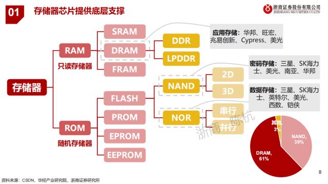 存储芯(xīn)片底部复苏！业界首款LPDDR闪存速度提高20倍，受(shòu)益上市公司梳理