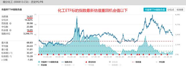 化工板块周期底部显现，上亿资金提前埋伏？化工ETF连续35日净流入，最新份额创2年来新高！