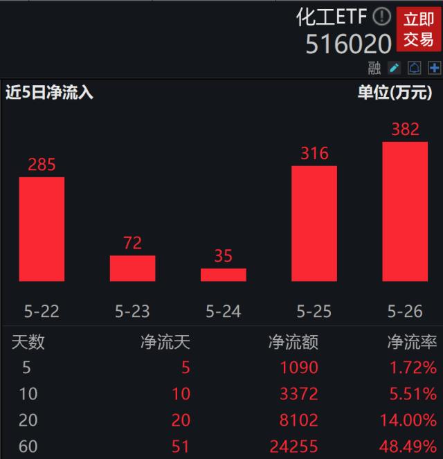 化工板块周期底部显现，上亿资金提前埋伏？化工ETF连续35日净流入，最新份额创2年来新高！