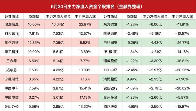 主力资金｜A股迎接马斯克访华？主力买入脑机接口、AI和新能源电池，浪潮信息获主力净买入超16亿元