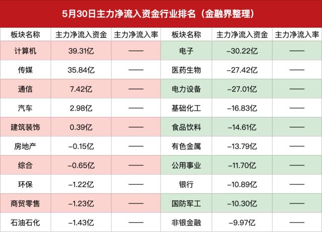 主力资金｜A股迎接马斯克访华？主力买入脑机接口、AI和新能源电池，浪潮信息获主力净买入超16亿元