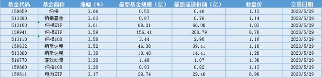 场内ETF资金动态：AI算力驱动英伟达业绩超预期，纳指ETF大涨