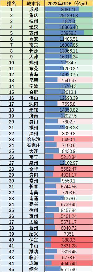 2023新一线城市名单官宣! 北方城市仅占四席！成都、重庆、杭州、武汉等15座城市入选