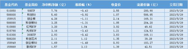 场内ETF资金动态：AI算力驱动英伟达业绩超预期，纳指ETF大涨