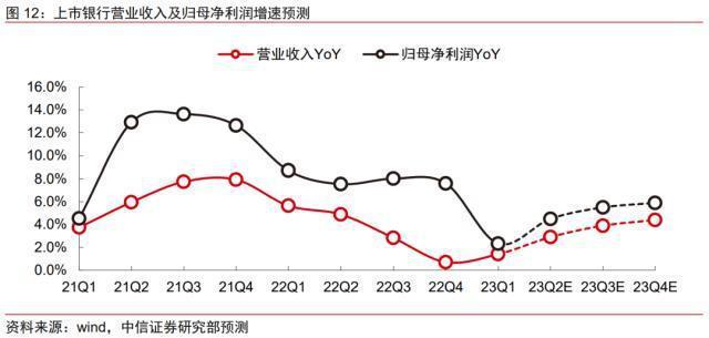 存款回落，理财回暖，重归半年线的银行板块，机会来了吗？