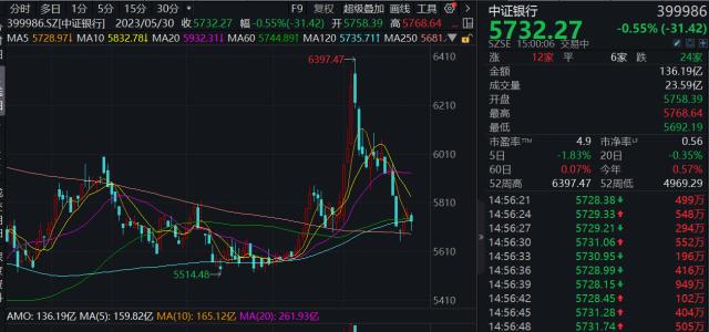 存款回落，理财回暖，重归半年线的银行板块，机会来了吗？