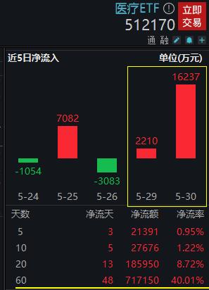 中证医疗连跌6日创阶段新低，亿元资金逆势抢筹！最新消息：我国将开展全面提升医疗质量行动