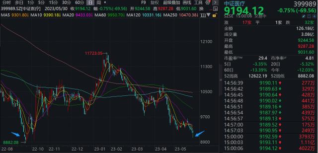 中证医疗连跌6日创阶段新低，亿元资金逆势抢筹！最新消息：我国将开展全面提升医疗质量行动