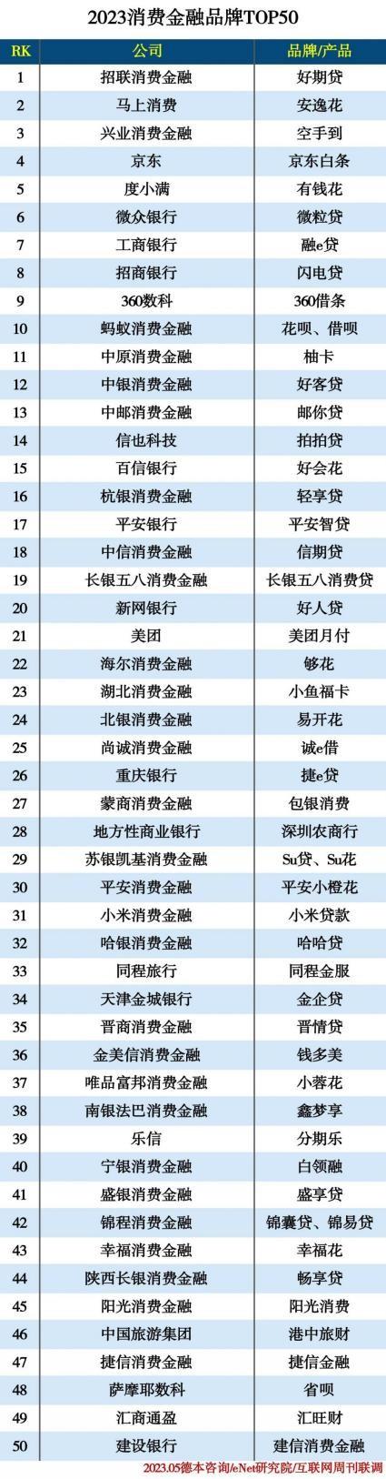 天博2023年消费金融品牌TOP50榜单发布 招联等持牌消金企业入围超一半(图1)