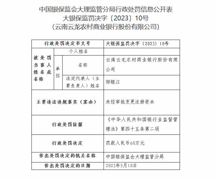因未经审批变更注册资本，云南云龙农商银行被罚款60万元