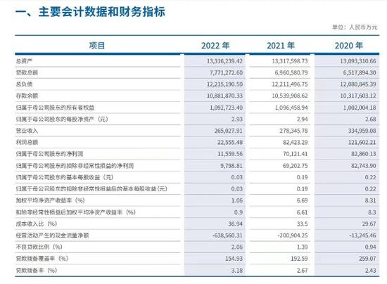 数据来源：厦门农商银行2022年年报