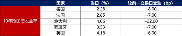 债市早报：中国5月官方制造业PMI降至48.8；月末资金面仍偏宽松，银行间主要利率债收益率普遍下行
