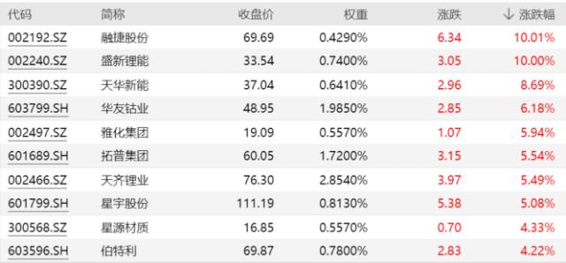 比亚迪单月销量新高，锂电产业链强力回血，“宁王”市值重回万亿元！智能电动车ETF涨近2%连收两根均线