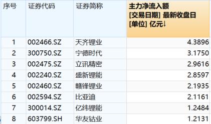 比亚迪单月销量新高，锂电产业链强力回血，“宁王”市值重回万亿元！智能电动车ETF涨近2%连收两根均线