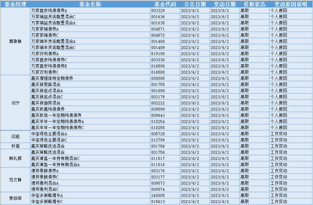 北向资金爆发买入，25位基金经理发生任职变动