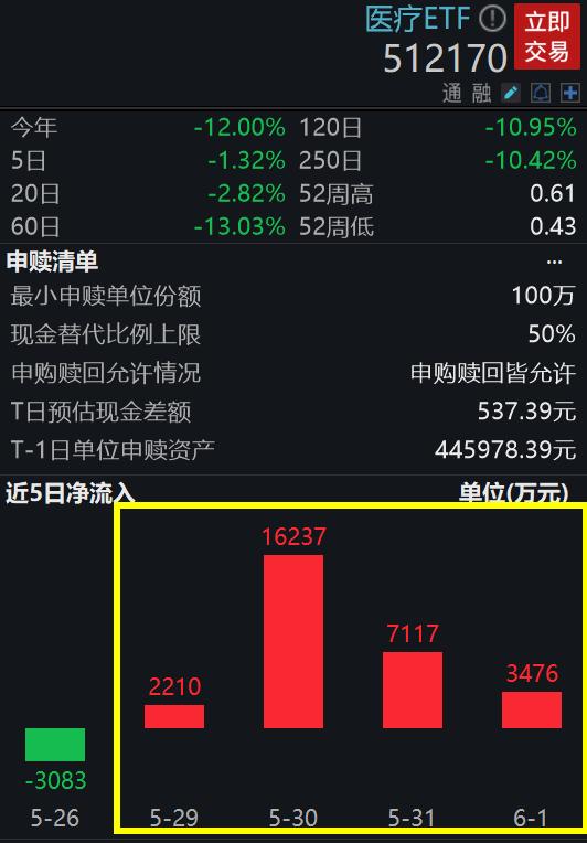 低估值板块重获关注，公募积极增配医疗，券商频提反转机遇，医疗底部快到了？