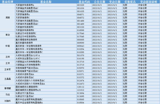 北向资金爆发买入，25位基金经理发生任职变动