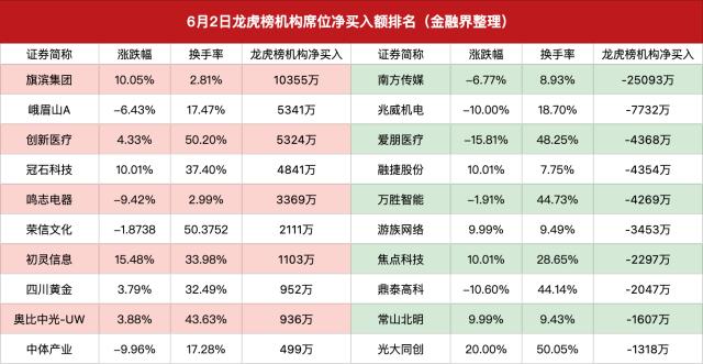 龙虎榜｜用脚投票，4机构卖出6.3亿元舍得酒业；作手新一中关村联手打板鸿博股份再次突破