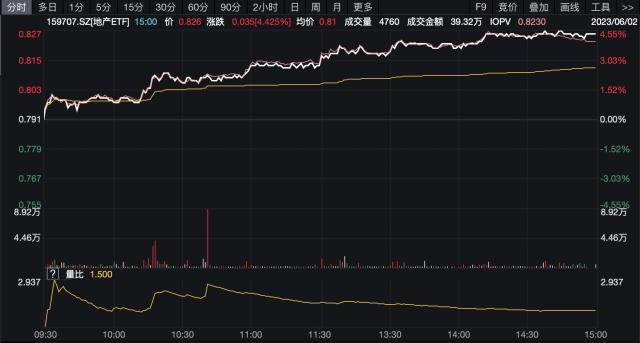 顺产业周期！地产ETF（159707）标的指数加速聚焦头部房企！浅析地产龙头的3重投资逻辑