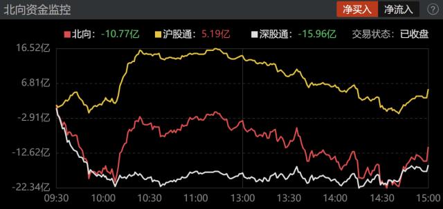 主力资金｜主力资金全天净流出超500亿元，122股遭主力净卖出超1亿元