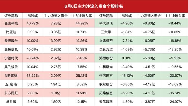 主力资金｜主力资金全天净流出超500亿元，122股遭主力净卖出超1亿元