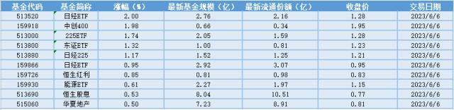 场内ETF资金动态：日本股市的涨势延续，日经ETF大涨