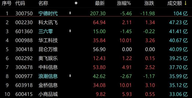 主力资金｜两市成交额大幅缩量，华工科技获主力逆势加仓9亿元