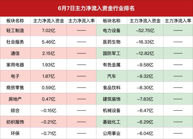 主力资金｜两市成交额大幅缩量，华工科技获主力逆势加仓9亿元