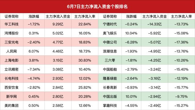 主力资金｜两市成交额大幅缩量，华工科技获主力逆势加仓9亿元